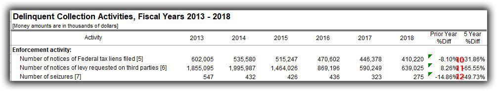 Liens, Levies, and Seizures 2013-2018 | Dale S. Goldberg, CPA