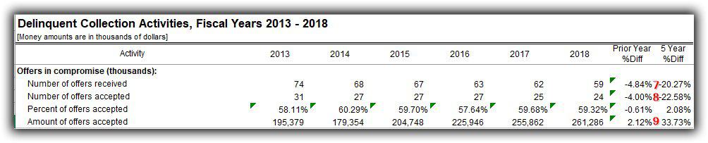 Offers In Compromise 2013-2018 | Dale S. Goldberg, CPA