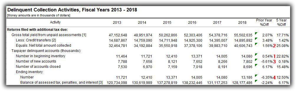 Returns Filed Additional Tax Due 2013-2018 | Dale S. Goldberg, CPA