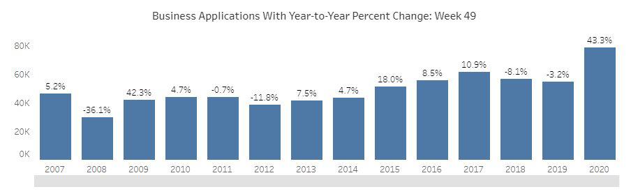 COVID Implications - New Business Forumlations | Chart Showing Increase | daletaxservice.com